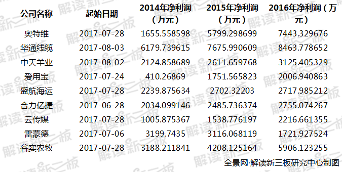新三板企业最新IPO排队情况:5家携三类股东企