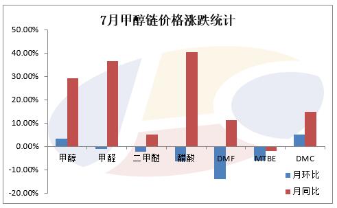 金联创:甲醇产业链2017年7月回顾及8月展望