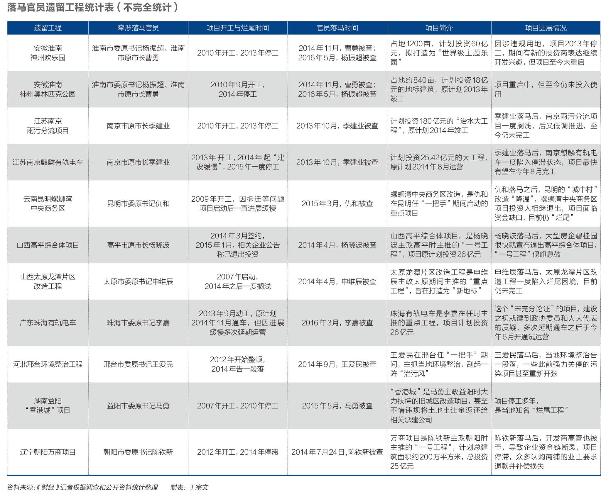 落马官员遗留工程统计表（不完全统计）