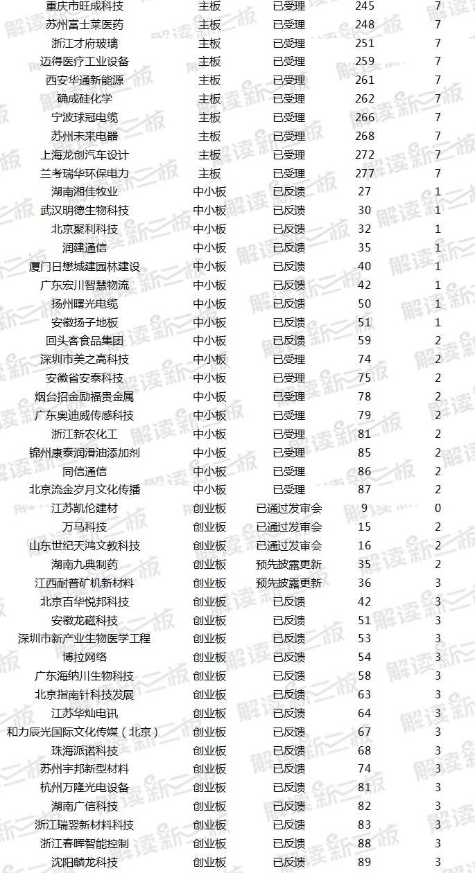 新三板企业最新IPO排队情况:5家携三类股东企