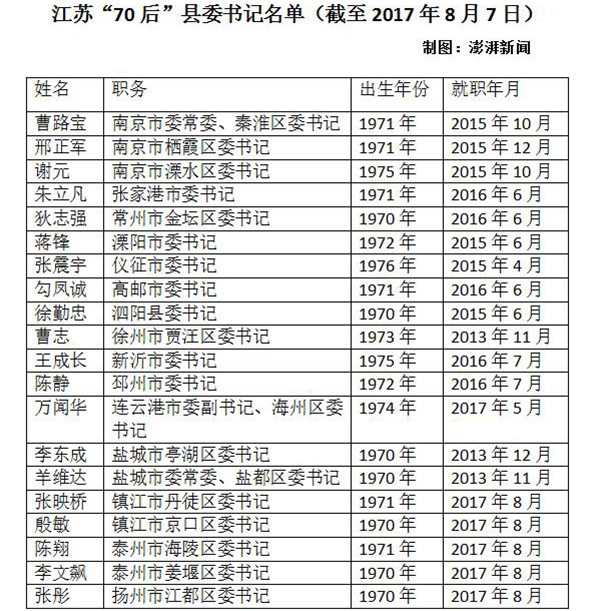 江苏“70后”县委书记名单。 澎湃制图 袁杰