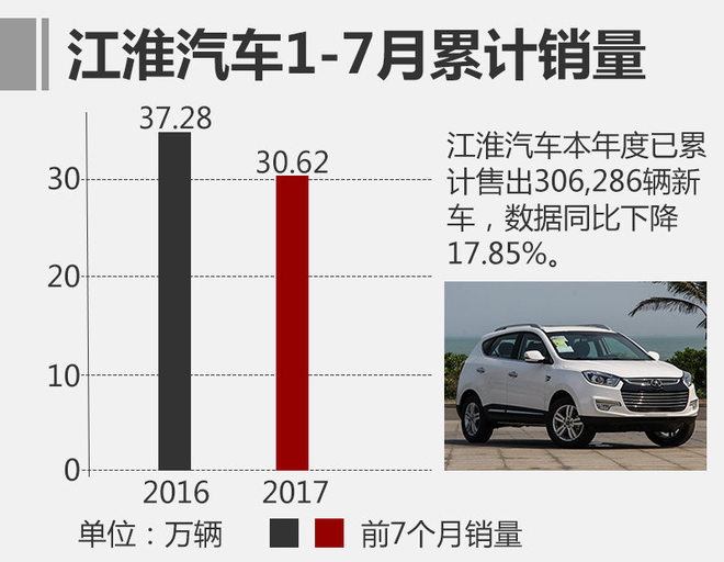 江淮7月销量超3万 轿车/新能源同比翻番