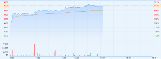 港股异动︱上海石化工(00338)涨6%创2年新高