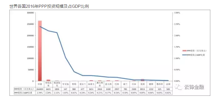 数据来源：世界银行、各国政府官网，云锋金融整理