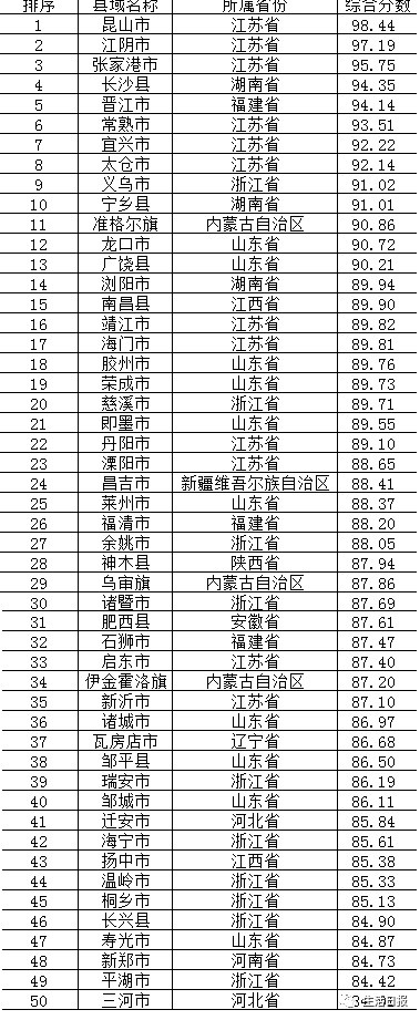 2017年中国县域经济50强榜单出炉,山东占1\/5,