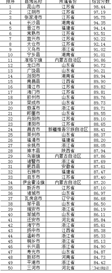 2017年中国县域经济50强榜单出炉,山东占1\/5,