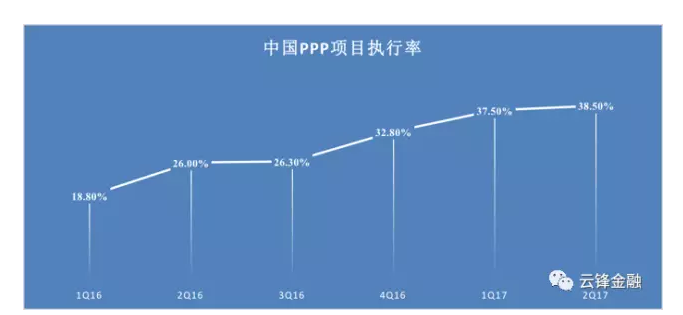 数据来源：中国政府和社会资本合作中心，云锋金融整理