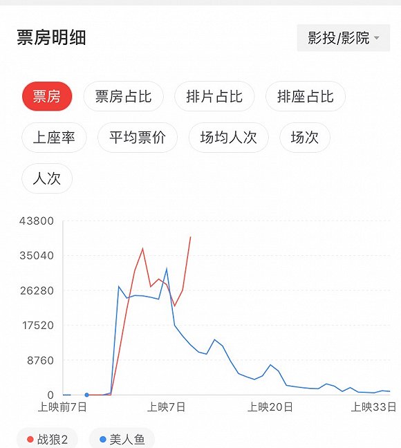 战狼2票房40亿海报_40亿票房收入的电影
