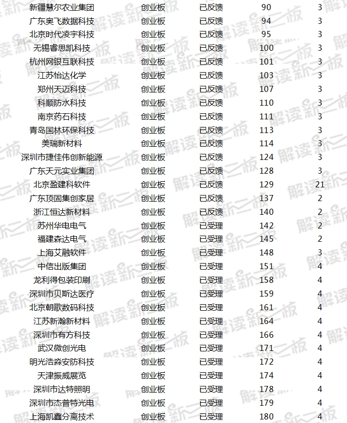 新三板企业最新IPO排队情况:5家携三类股东企