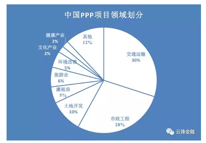 数据来源：中国政府和社会资本合作中心，云锋金融整理，数据截止2017年2季度