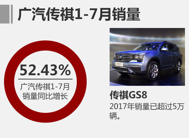 广汽传祺7月销量增28% 本月两款SUV上市