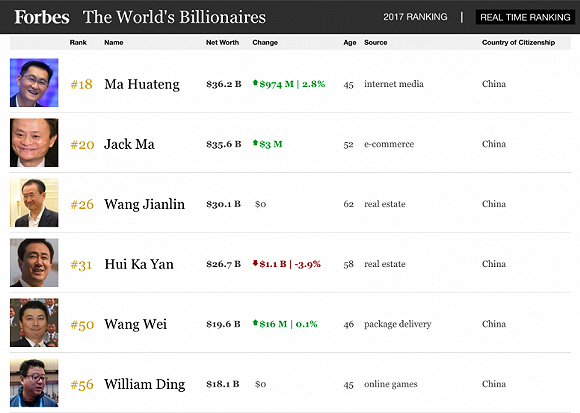 腾讯股价狂飙 马化腾超越马云成为中国新首富