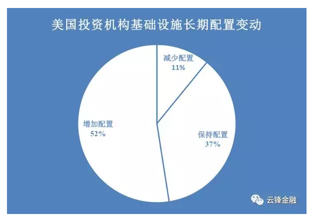 数据来源：Preqin，云锋金融整理