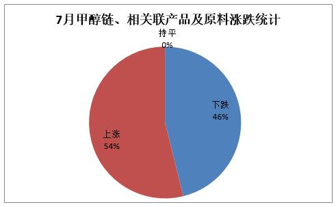 金联创:甲醇产业链2017年7月回顾及8月展望