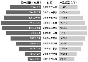 连续三季度下滑 基金子公司规模萎缩2.55万亿