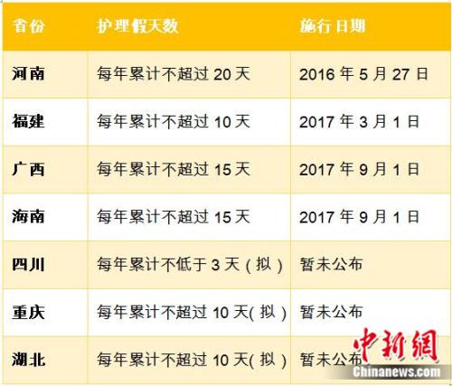  多地设独生子女“护理假” 中新网记者 张尼 制表