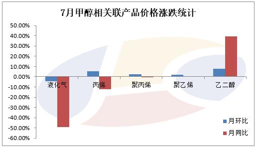 金联创:甲醇产业链2017年7月回顾及8月展望