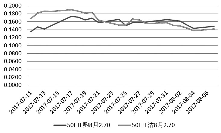 卖出认购期权策略占优|认沽|期权|50ETF