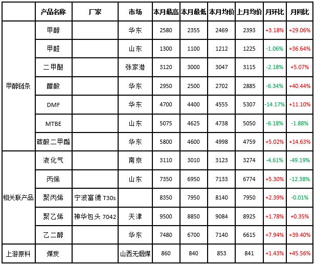 金联创:甲醇产业链2017年7月回顾及8月展望