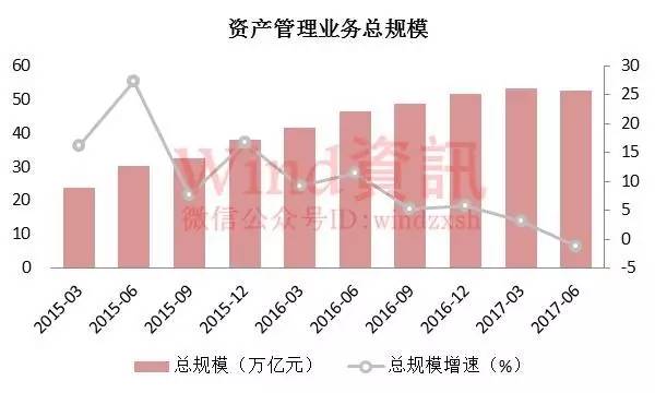 公募私募争霸 机构资管业务规模首次单季负增