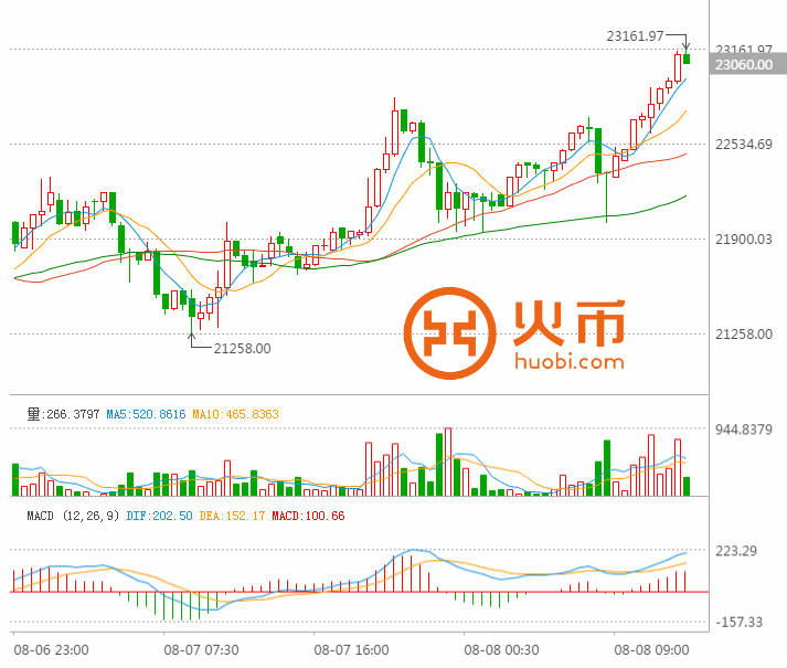 每日比特币:再创历史新高 涨幅惊人|比特币|K线