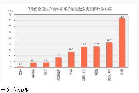 2017年7月份生产资料市场价格指数同比上涨1