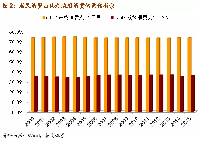 gdp 支出法_经济加速放缓决定商品熊市格局暂难改变 4(3)