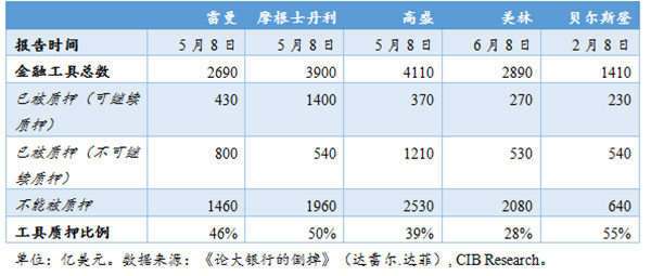 2008年上半年大宗经纪商利用金融工具融资情况。