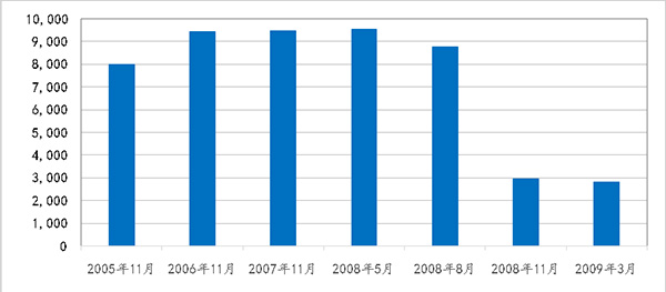 2008年9月雷曼兄弟破产后摩根士丹利可再抵押品急剧减少。单位：亿美元，数据来源：SEC文件，Singh and Aitken（2009）整理，CIB Research。