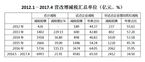 麻辣财经:营改增效果究竟咋样?第三方评估出炉