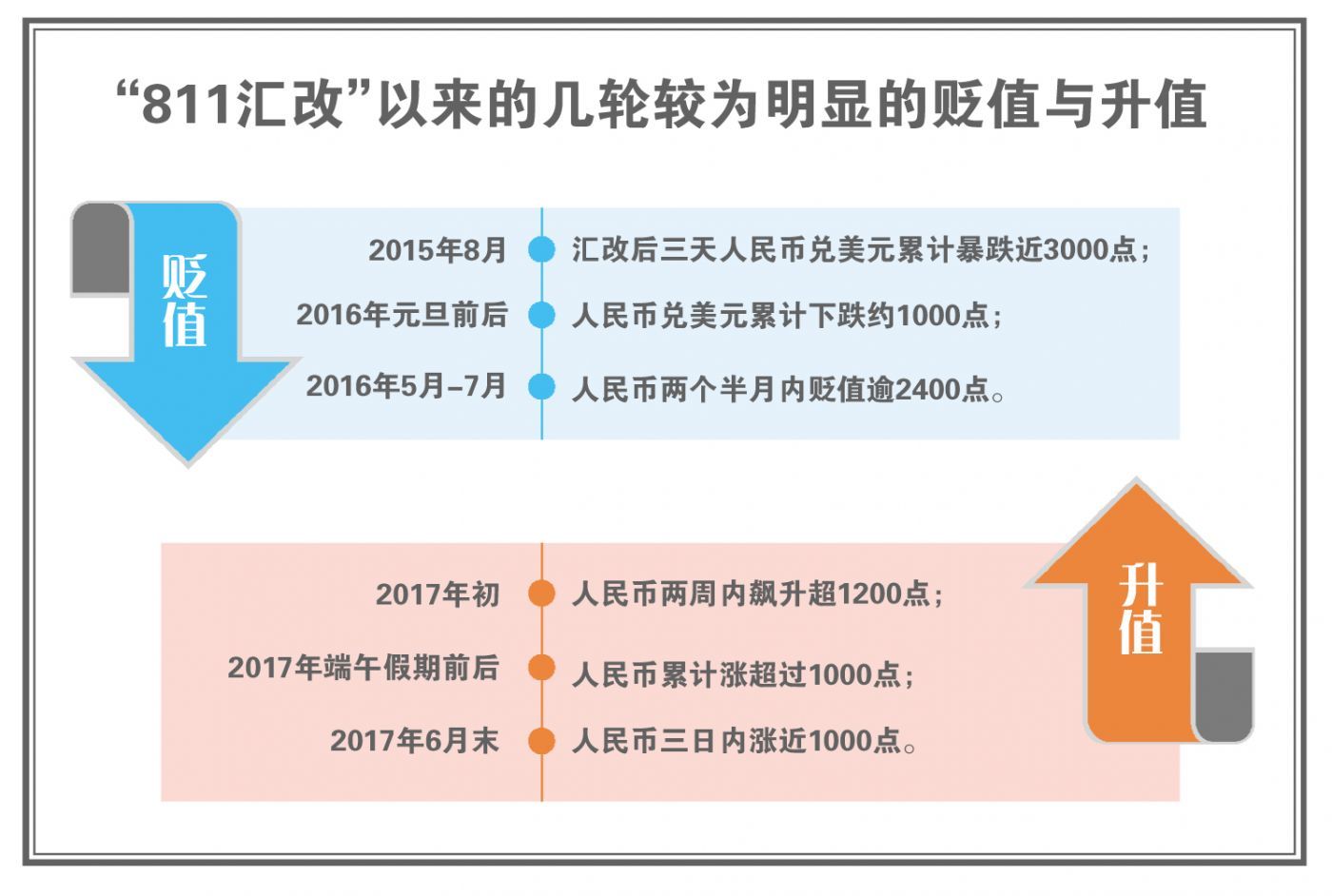 8·11汇改两周年 人民币汇率由贬企稳|人民币