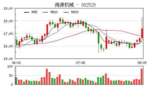 海源机械:预计雄安新区建设会使用公司建筑模
