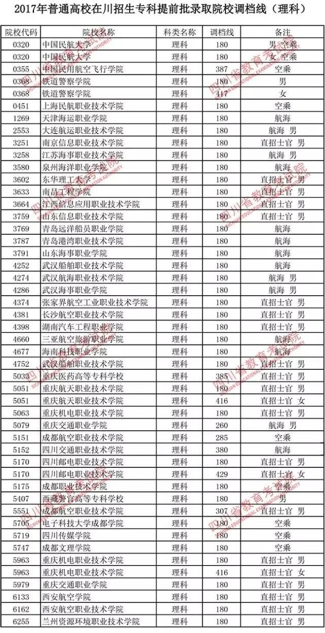 四川专科提前批录取院校调档线出炉 你上线了