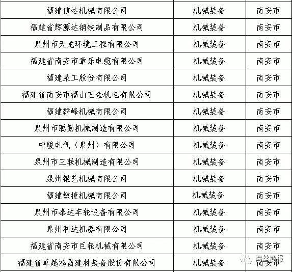 93家南企入围泉州市2017年产业龙头企业名单