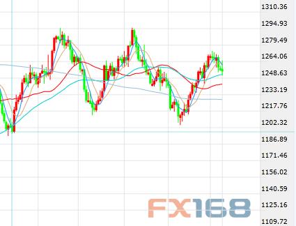 （现货黄金日线图 来源：FX168财经网）