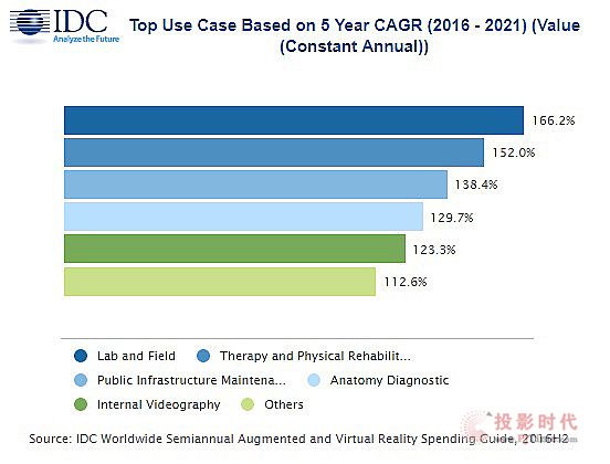 2021年AR、VR市场总产值或超2150亿美元!|V