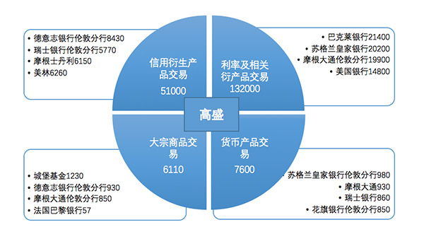 交易商银行业务联系紧密，交易敞口大。单位：亿美元。 数据来源：美国金融危机调查委员会报告，CIB Research。