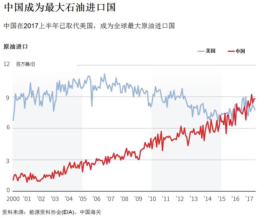 原油减产有望强化但然并无用,中国市场需求将