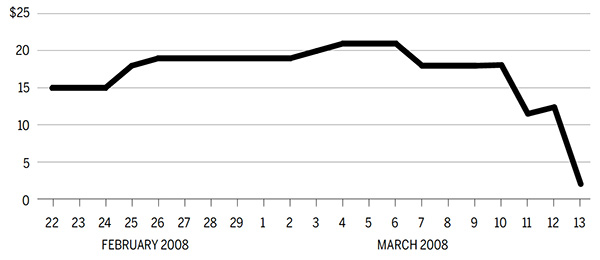注：图表中是贝尔斯登流动性池的规模。