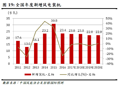 招银国际:风电发展趋势不可逆转 首选华能新能