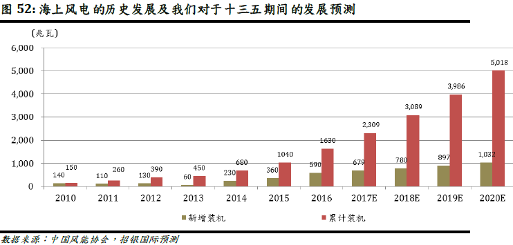 招银国际:风电发展趋势不可逆转 首选华能新能