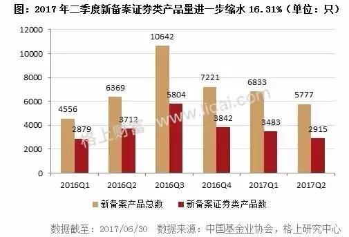 2017年阳光私募基金半年报 规模缩水行业洗牌