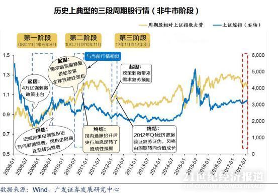 周期股又掀涨停潮,还能买吗?行情何时终结看这