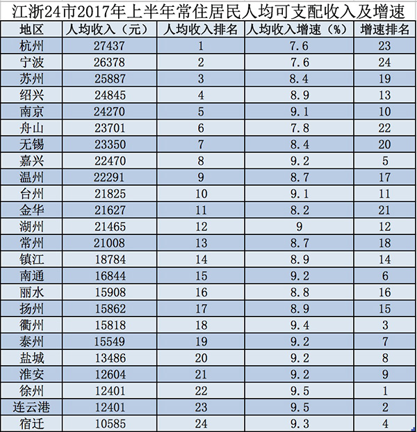 江浙各市GDP、人均收入比拼:苏州最发达,杭州