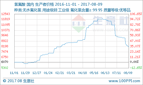 生意社:氟产品跌多涨少 后市行情或将走低|氟化
