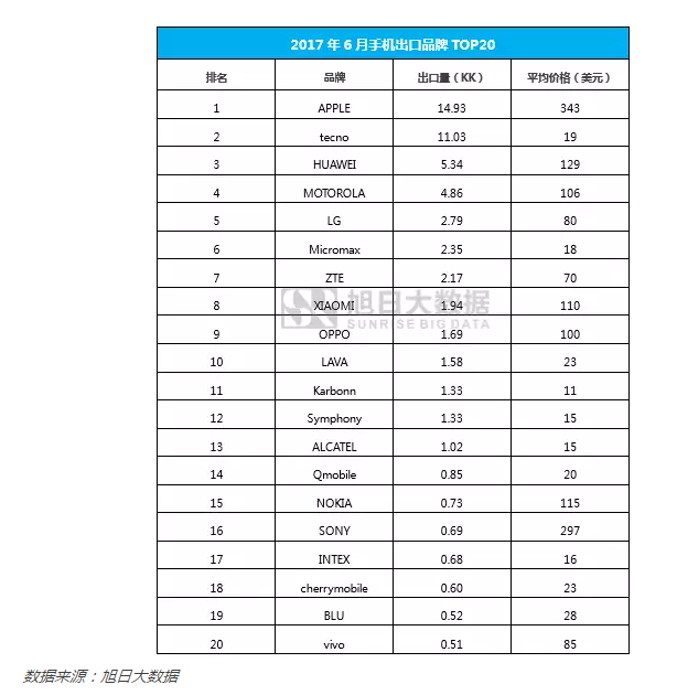 前半年中国手机出口量累计5.8亿部 中兴(0076