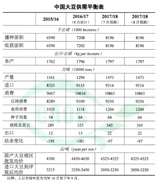 中国农业部:2017\/18年度大豆市场供需形势预测