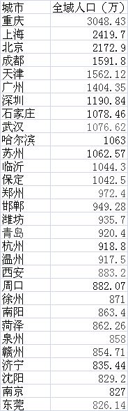 这几个城市出乎意料