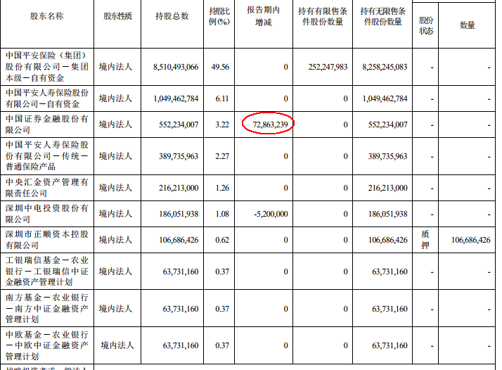 平安银行:上半年净利同比增2.13% 不良贷款率