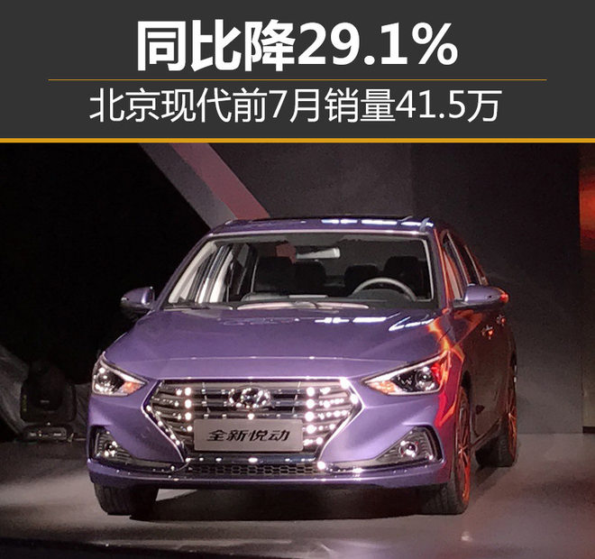 北京现代前7月销量41.5万 同比降29.1%